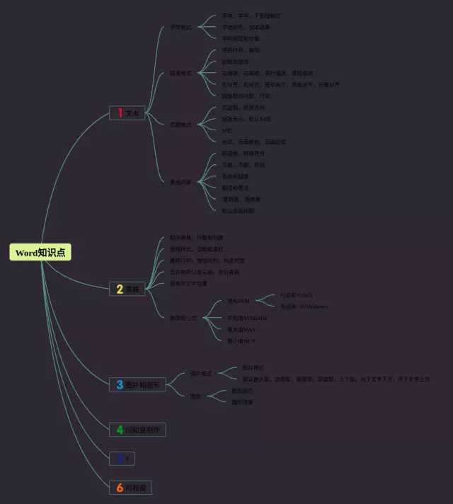 word文档知识点总结思维导图-3