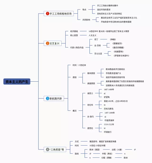 资本主义的产生和发展思维导图-3
