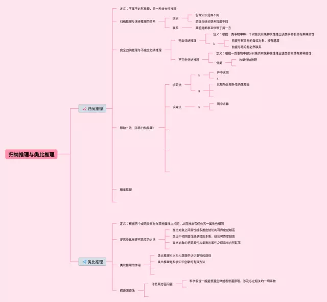 学会归纳与类比推理思维导图-2