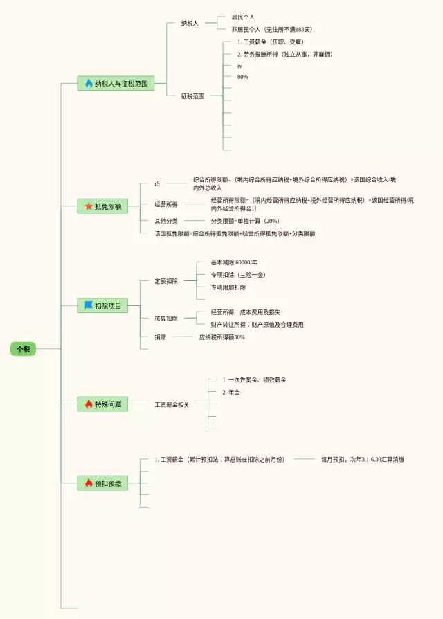 个税思维导图-4