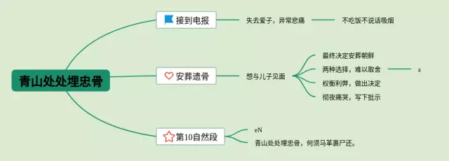 青山处处埋忠骨的简单思维导图-2