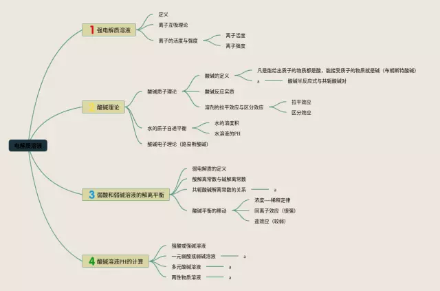 电解质溶液思维导图-4