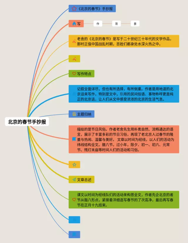 北京的春节手抄报思维导图-4