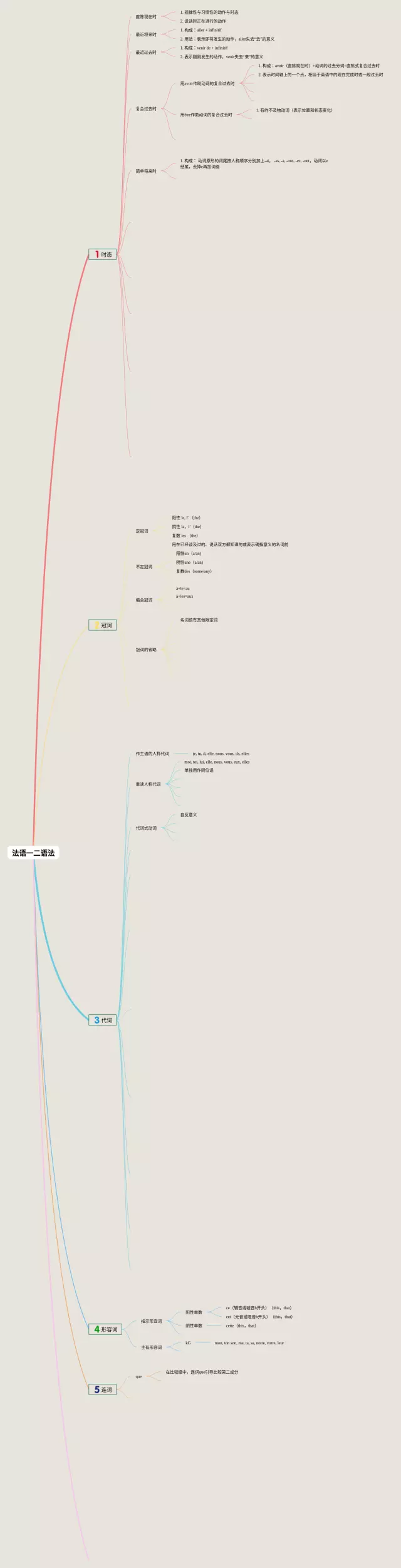 语法思维导图-4
