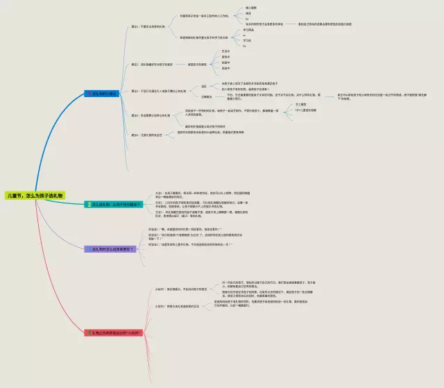 儿童节怎么画思维导图-2