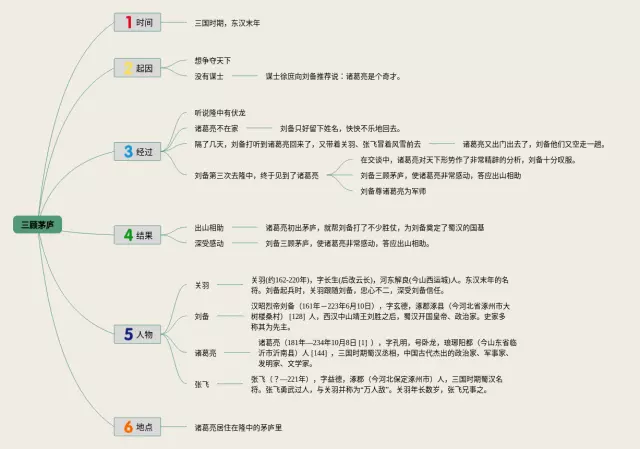 三顾茅庐简单思维导图-2
