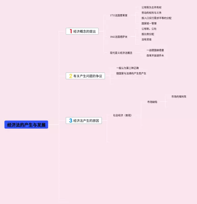 经济法是如何产生的思维导图-1