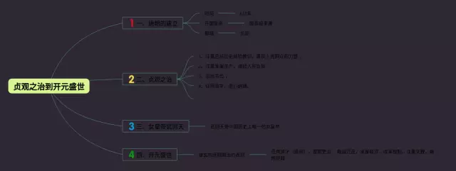 贞观之治思维导图-3