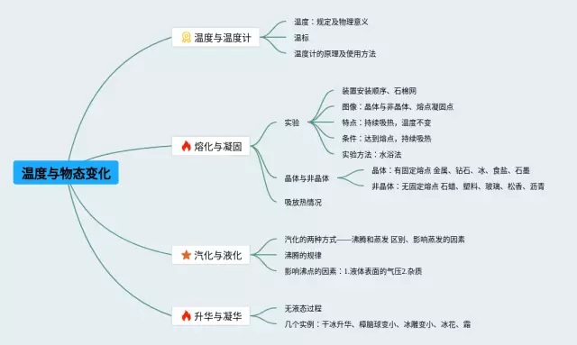 温度与物态变化思维导图-2