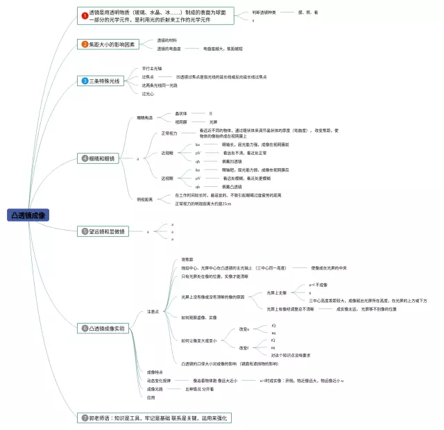 凸透镜成像思维导图-4