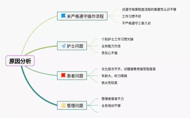 原因分析思维导图-2