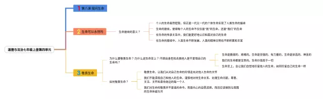 七年级上册第四单元道德与法治思维导图-3