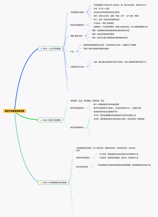 医药市场营销思维导图-2