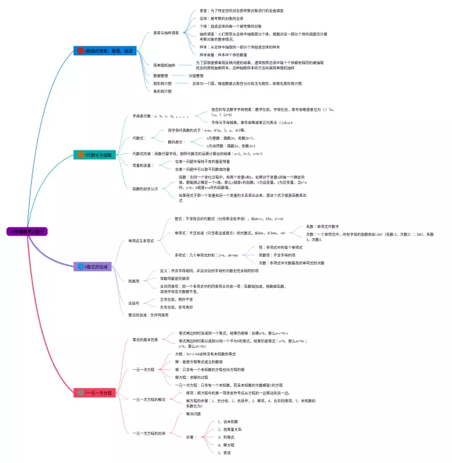 七年级上册思维导图-2