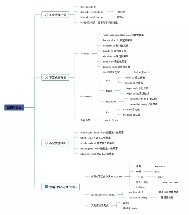 动词不定式用法思维导图-4
