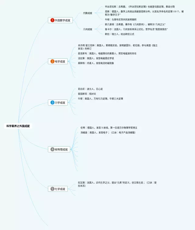科学素养思维导图-2
