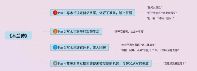 木兰诗简单思维导图-2