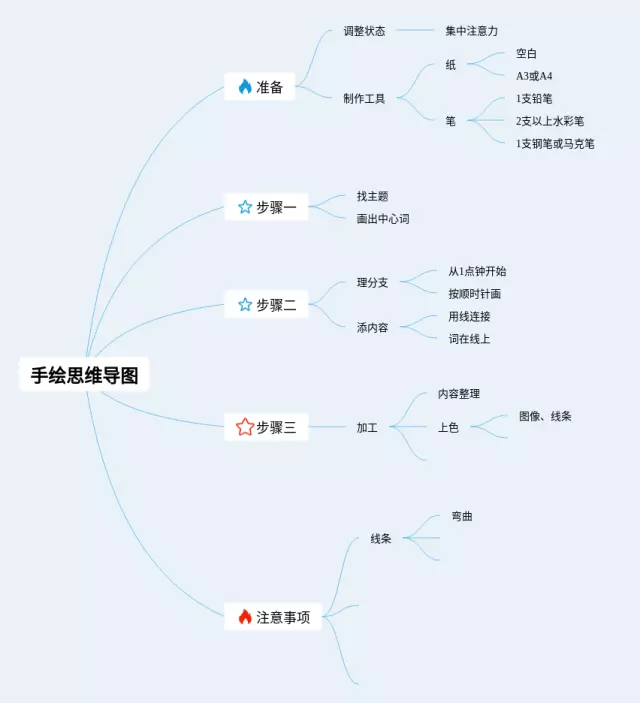 如何手绘思维导图-1