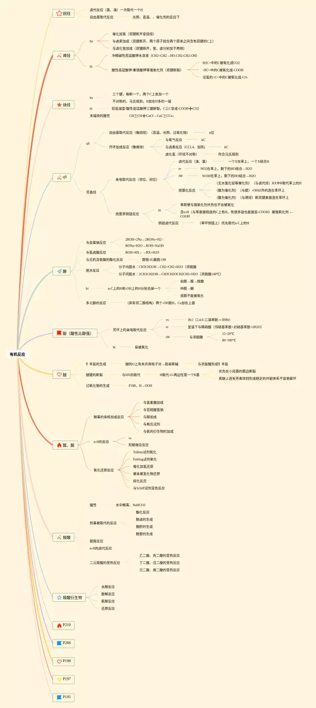 有机反应思维导图-3