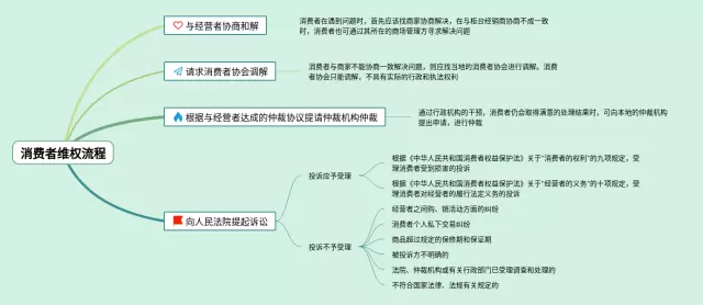 知法守法依法维权思维导图-3