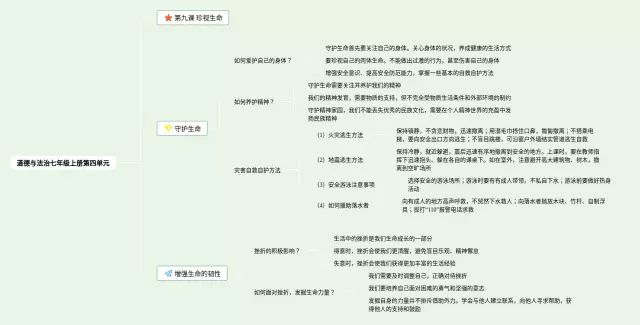 七年级上册第四单元道德与法治思维导图-2