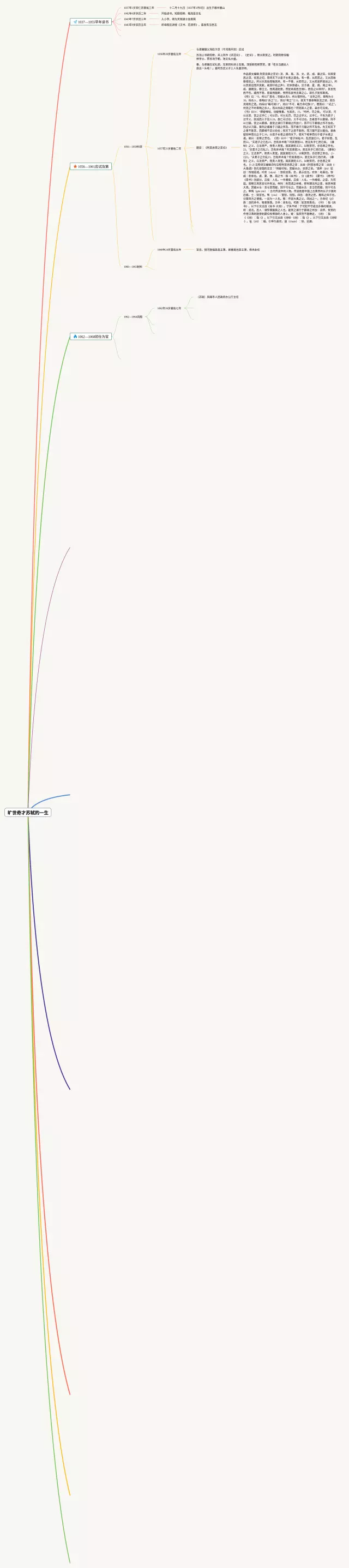 苏轼一生的思维导图-3
