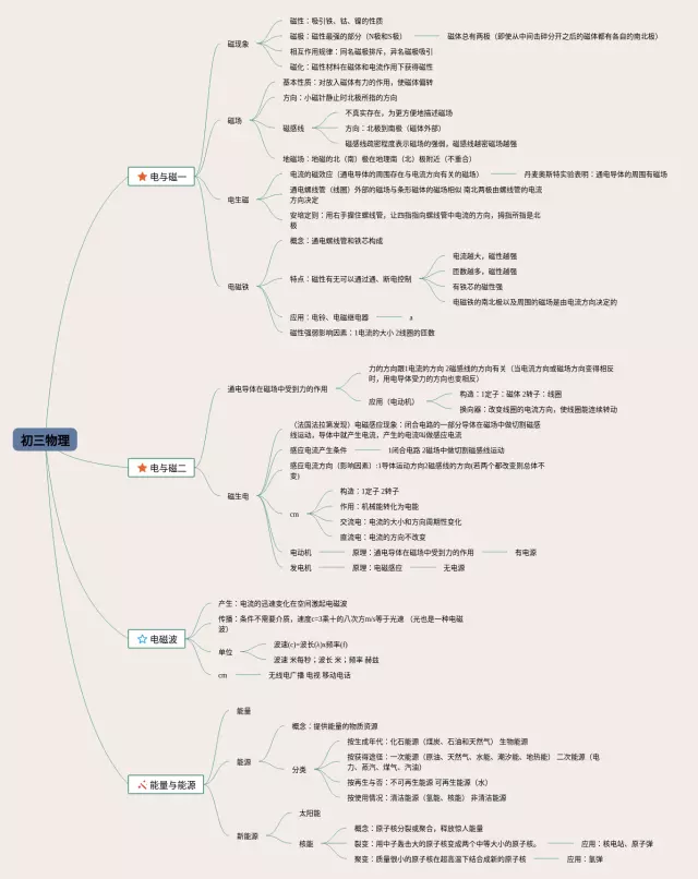 初三思维导图-4