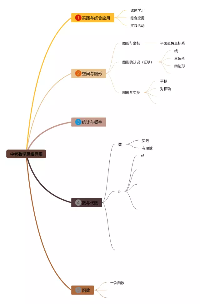 中考思维导图-1