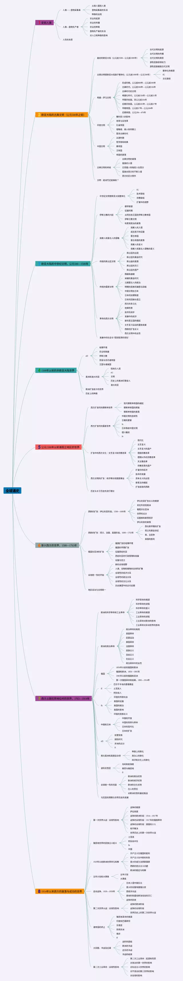 全球通史思维导图-3