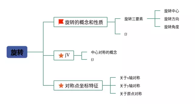 旋转思维导图-1