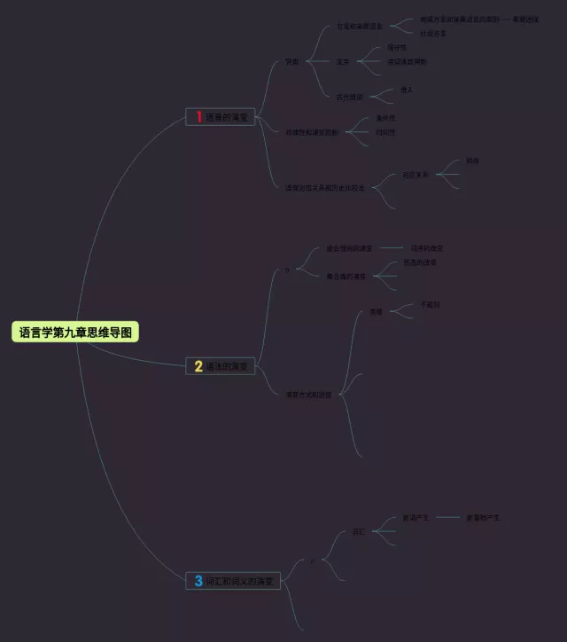 语言学概论第九章思维导图-1
