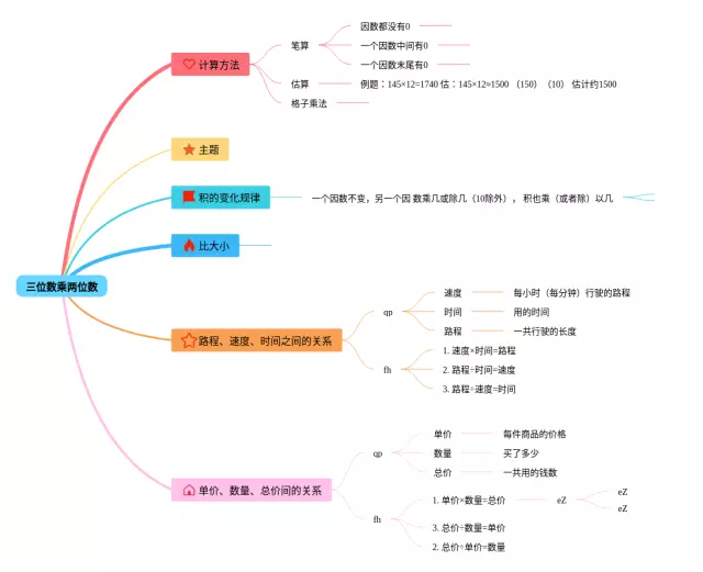 三位数乘两位数一等奖思维导图-1