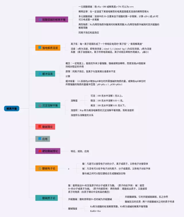 酸碱解离平衡思维导图-3