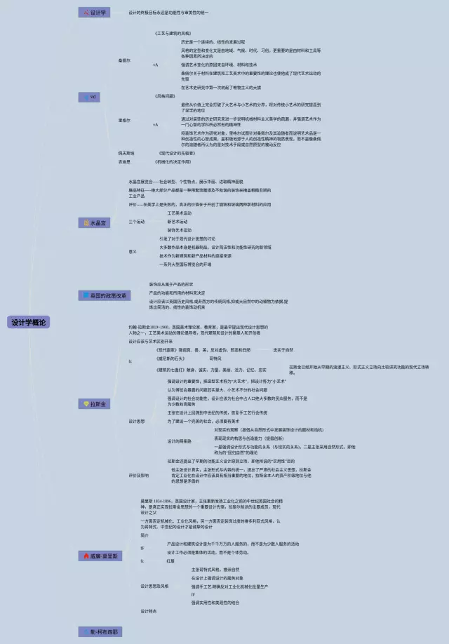 设计学概论思维导图-2