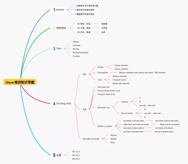 关于music的思维导图-2