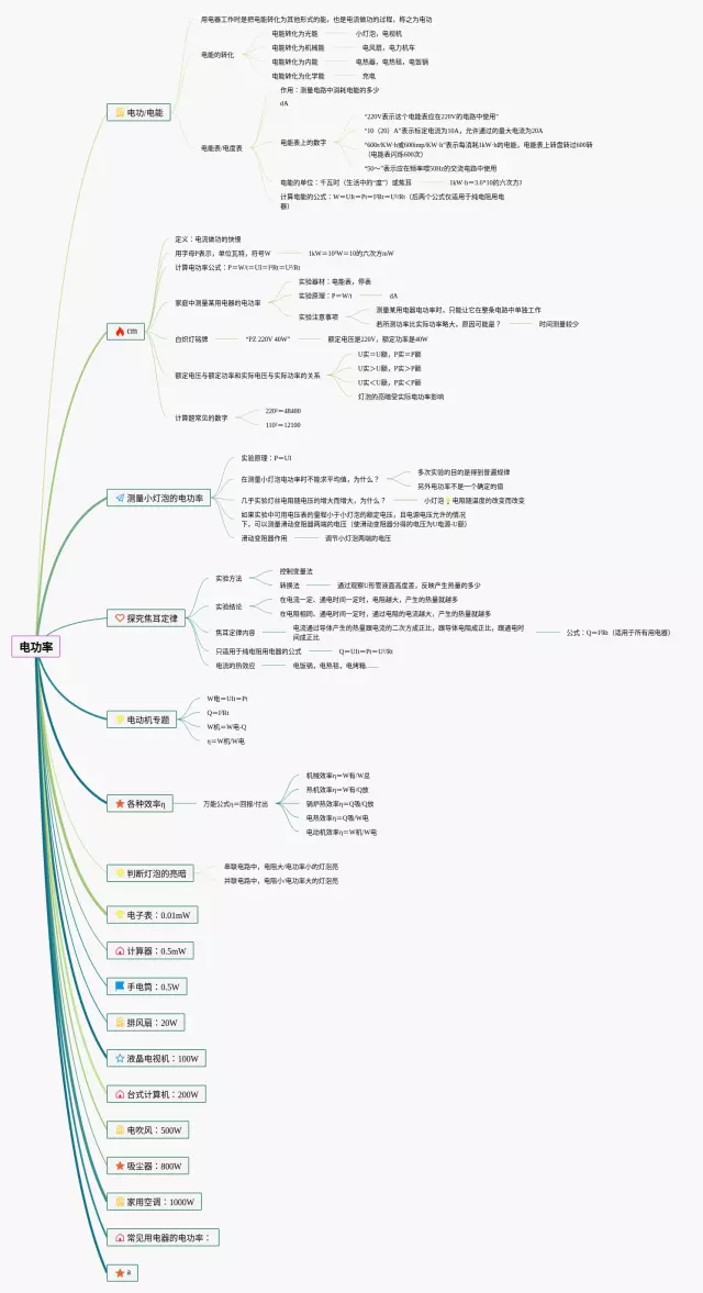 初中电功率思维导图-3