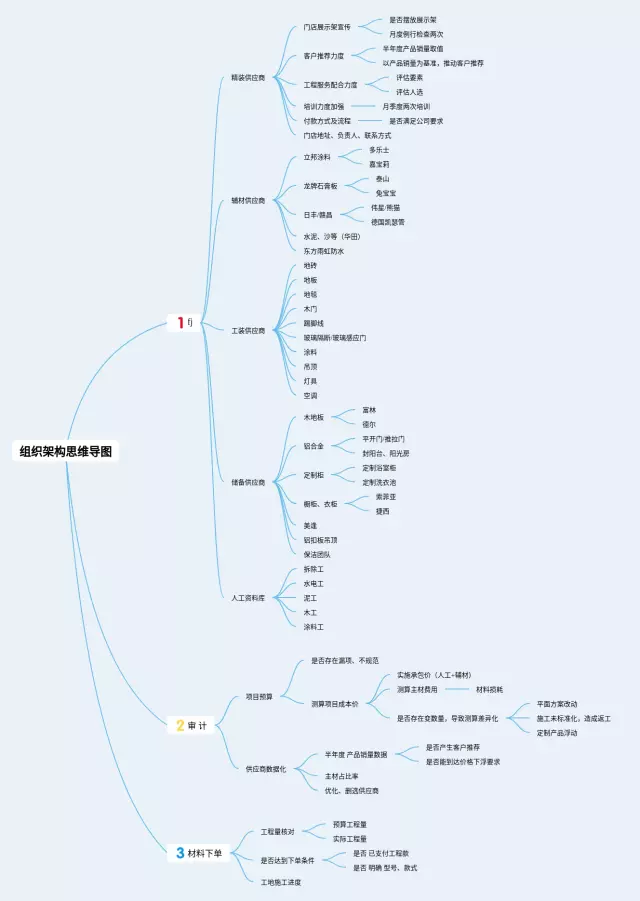 组织架构思维导图-2