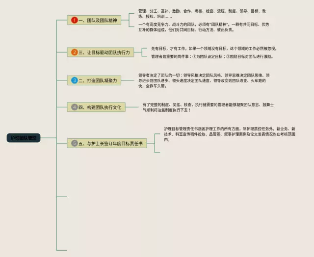 护理管理思维导图-1