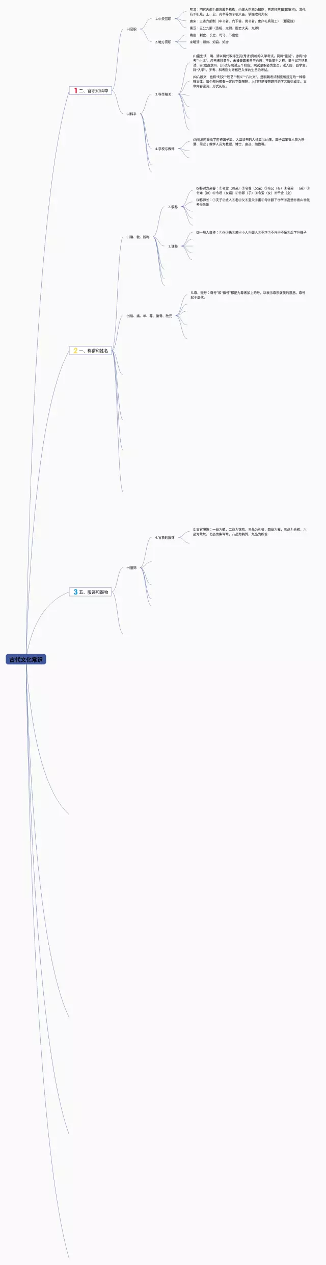 古代文化思维导图-4