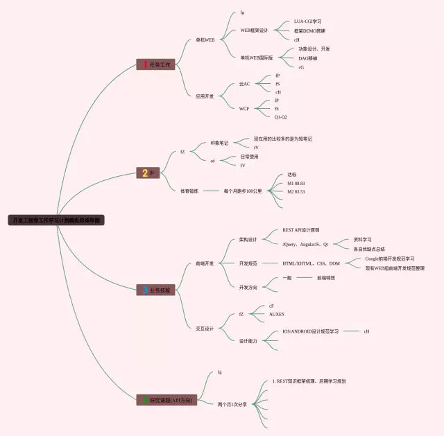 模板工程思维导图-2