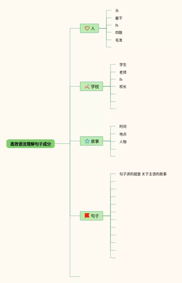 理解难懂的句子的方法思维导图-4