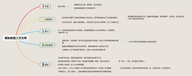 假如给我三天光明第一章思维导图-1