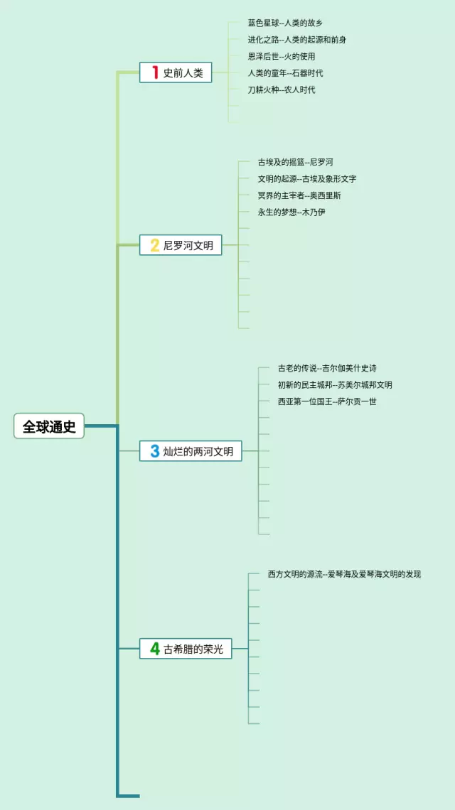 全球通史思维导图-2
