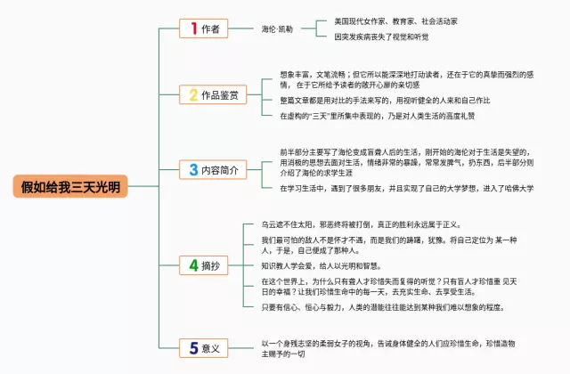 假如给我三天光明第一章思维导图-2