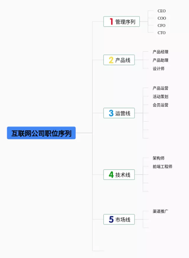 公司职位思维导图-4