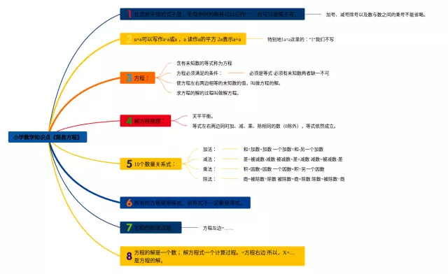 简易方程知识点思维导图-2