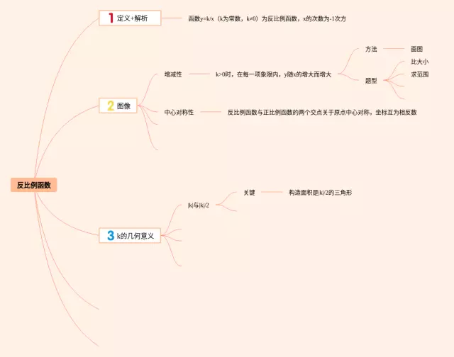 反比例思维导图-1