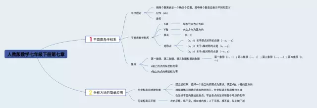 七年级下册第七章图片思维导图-4