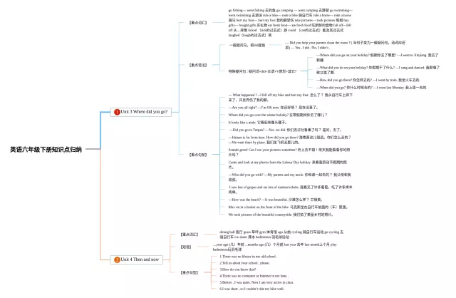 六年级知识点思维导图-2