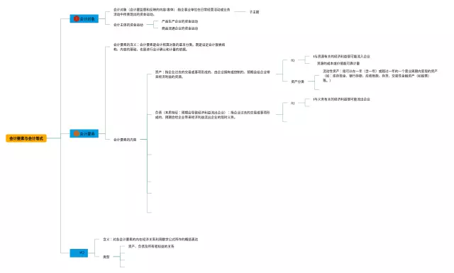 会计要素与会计等式思维导图-3